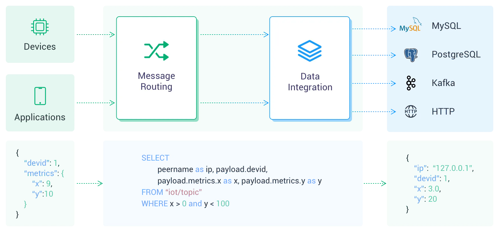 EMQX Cloud Data Integration Options