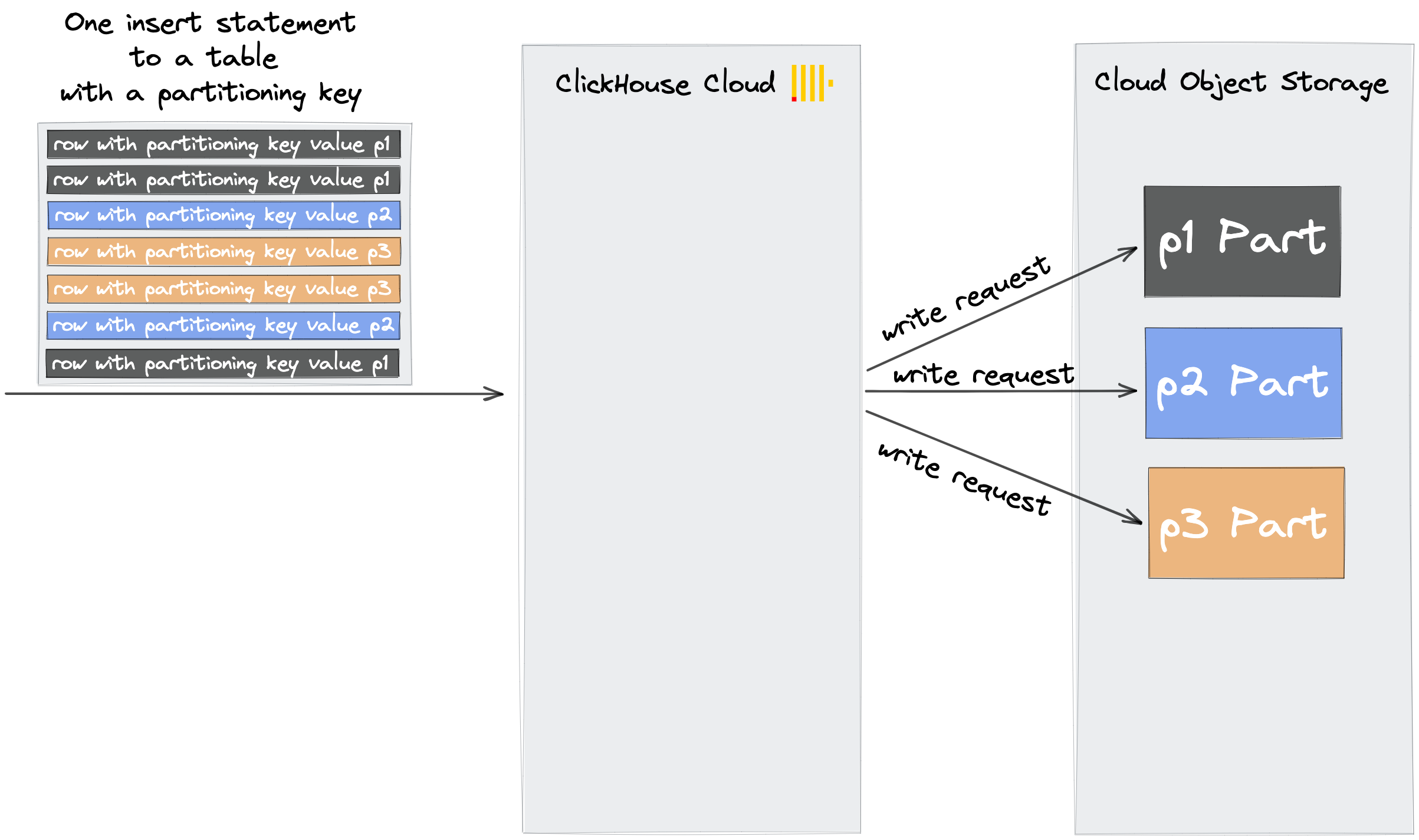 Insert with partitioning key - multiple parts created based on partitioning key values